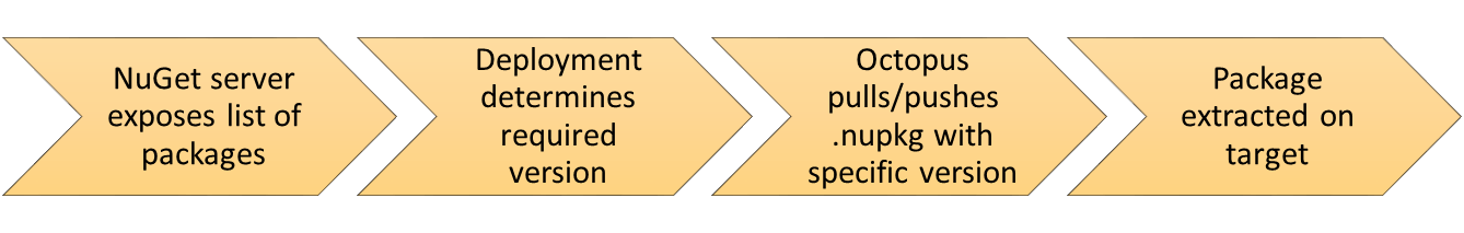 A NuGet feed exposing packages and versions